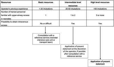 Premedication before laryngoscopy in neonates: Evidence-based statement from the French society of neonatology (SFN)